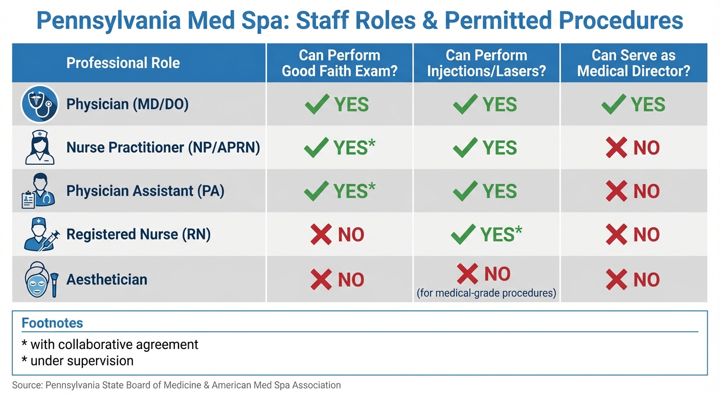 Pennsylvania Med Spa Staff Roles and Permitted Procedures
