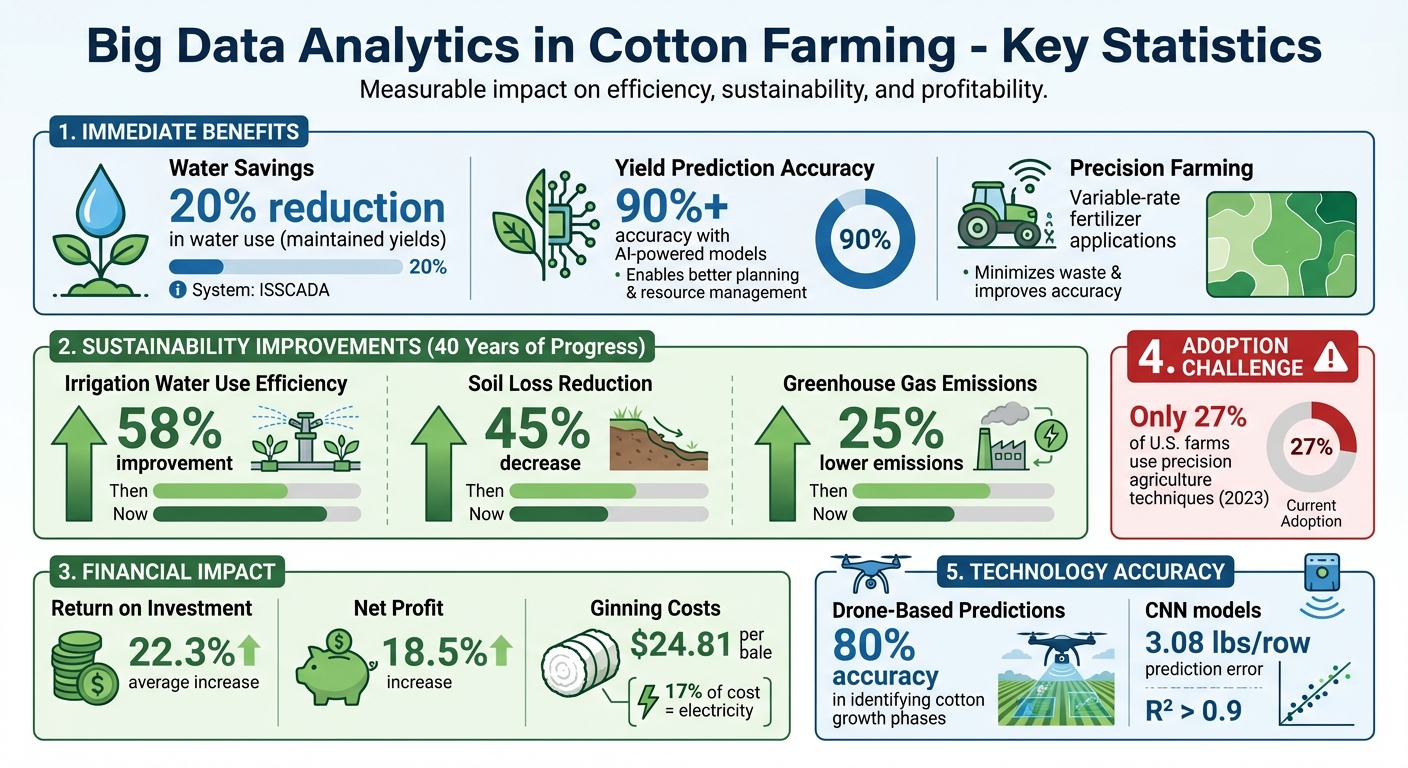 Big Data Analytics Impact on Cotton Farming: Key Statistics and Benefits