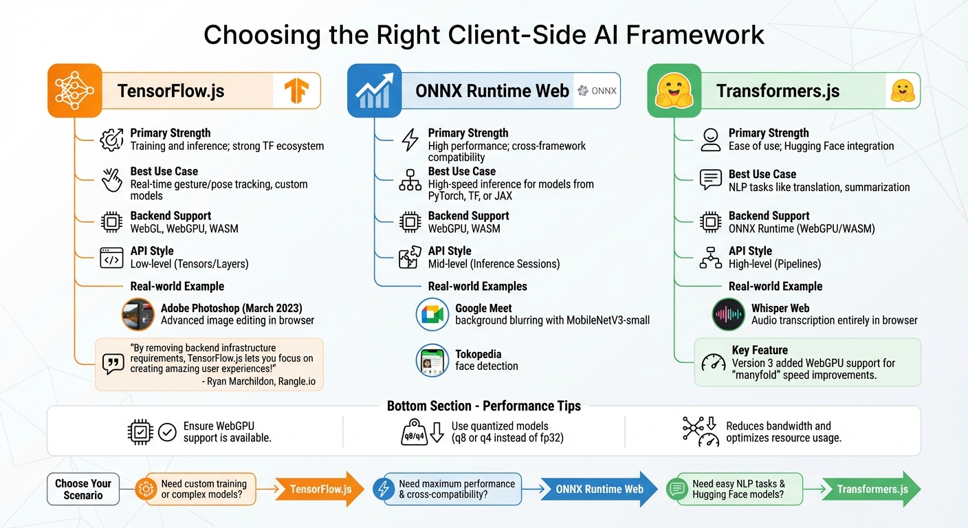 Client-Side AI Framework Comparison: TensorFlow.js vs ONNX Runtime Web vs Transformers.js