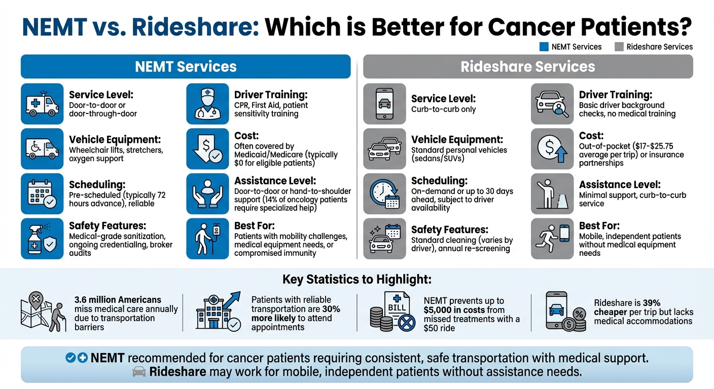 NEMT vs Rideshare Services Comparison for Cancer Patients