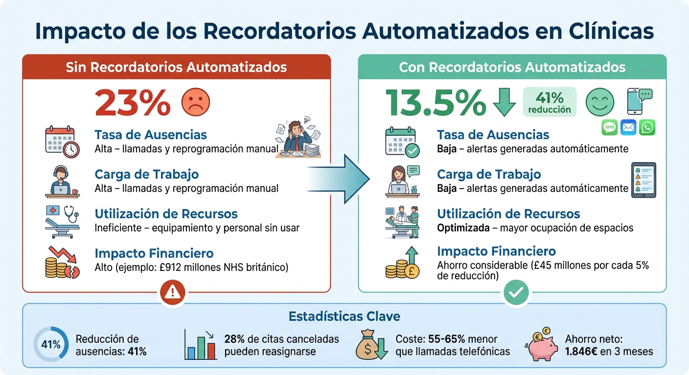 Impacto de los recordatorios automatizados en clínicas: reducción de ausencias y ahorro de costos