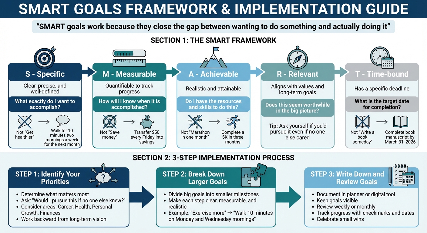 SMART Goals Framework: 5 Components and 3-Step Implementation Process