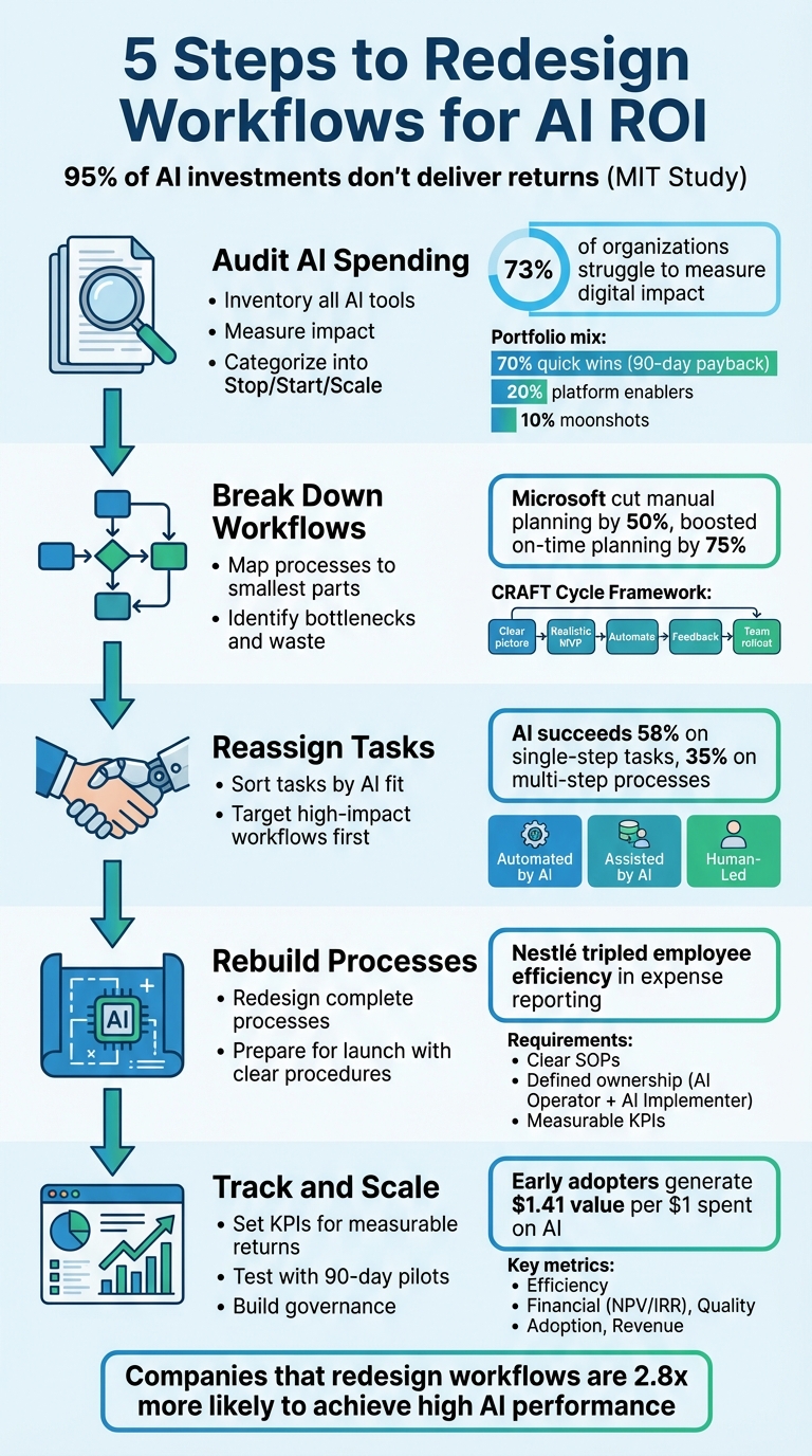 5-Step Framework for Redesigning Workflows to Achieve AI ROI