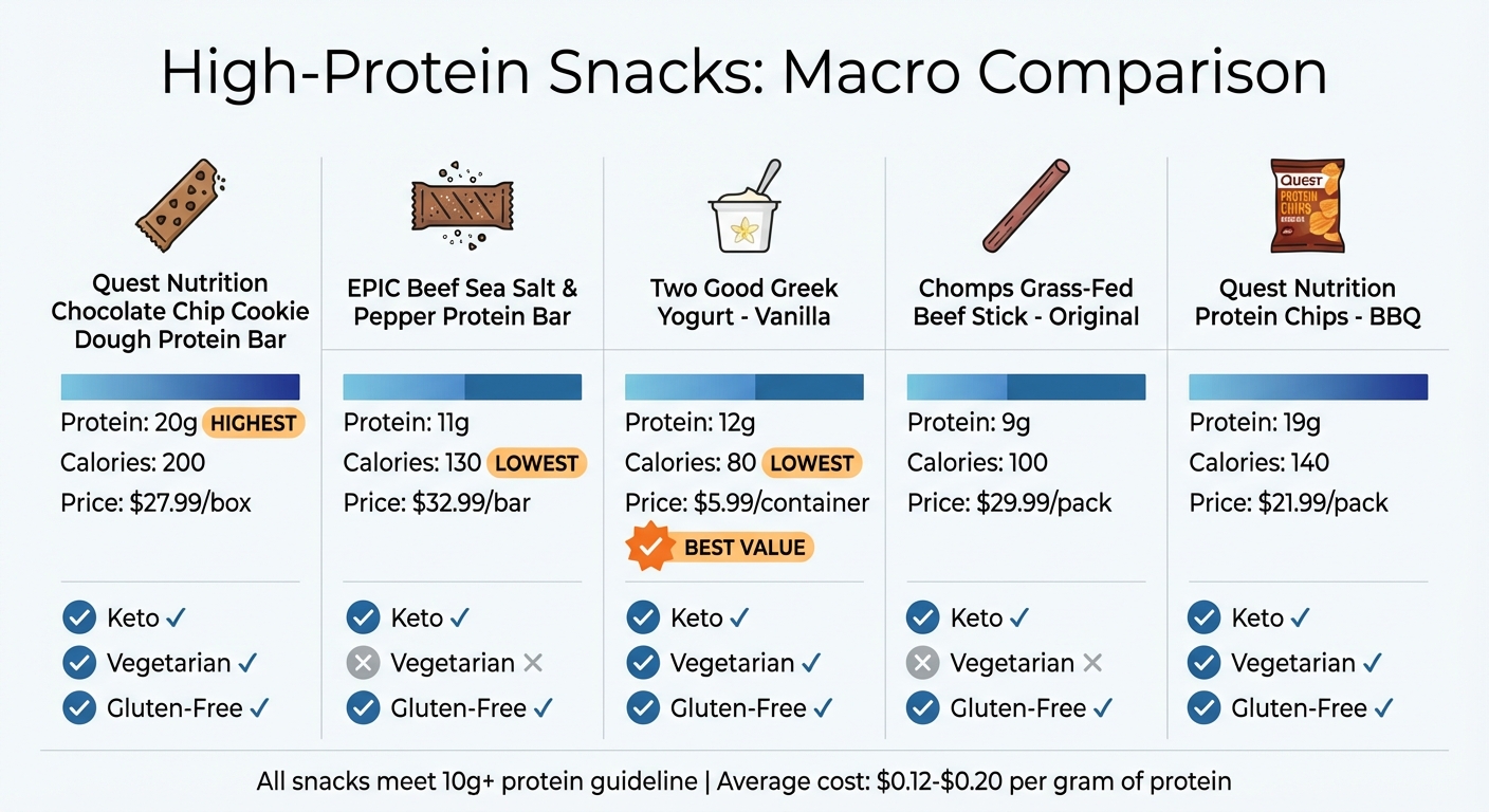 Top 5 High-Protein Snacks Nutrition Comparison Chart