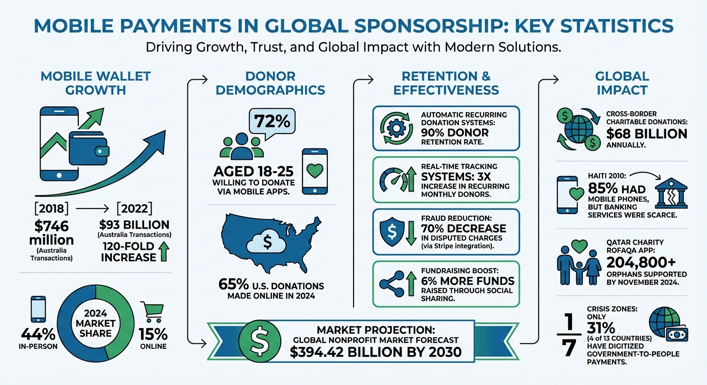 Mobile Payment Impact on Global Nonprofit Donations: Key Statistics