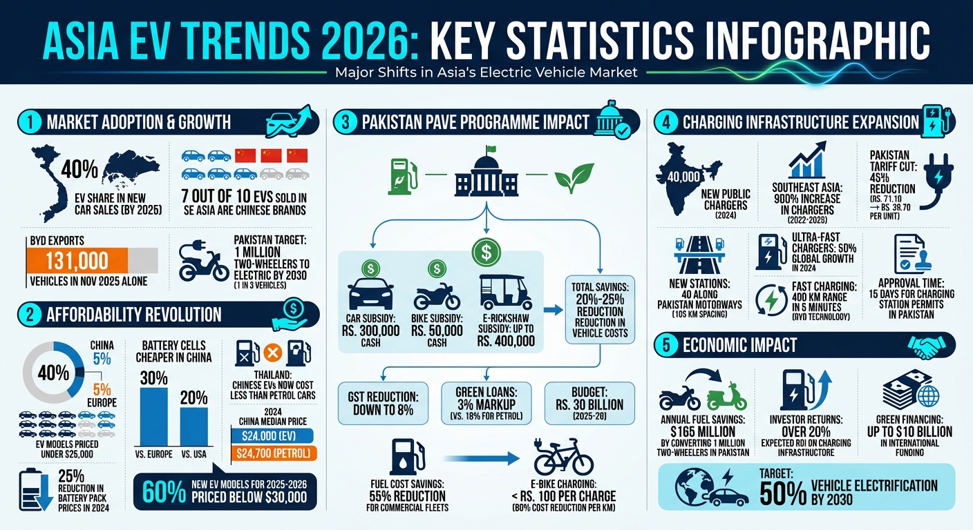 Asia EV Market 2026: Key Statistics on Prices, Charging Infrastructure and Adoption Rates