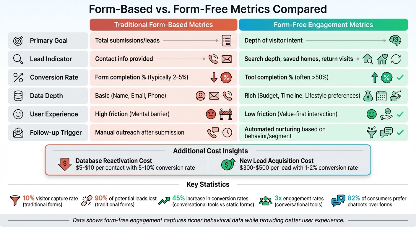 Form-Based vs Form-Free Lead Capture Metrics Comparison for Real Estate Websites