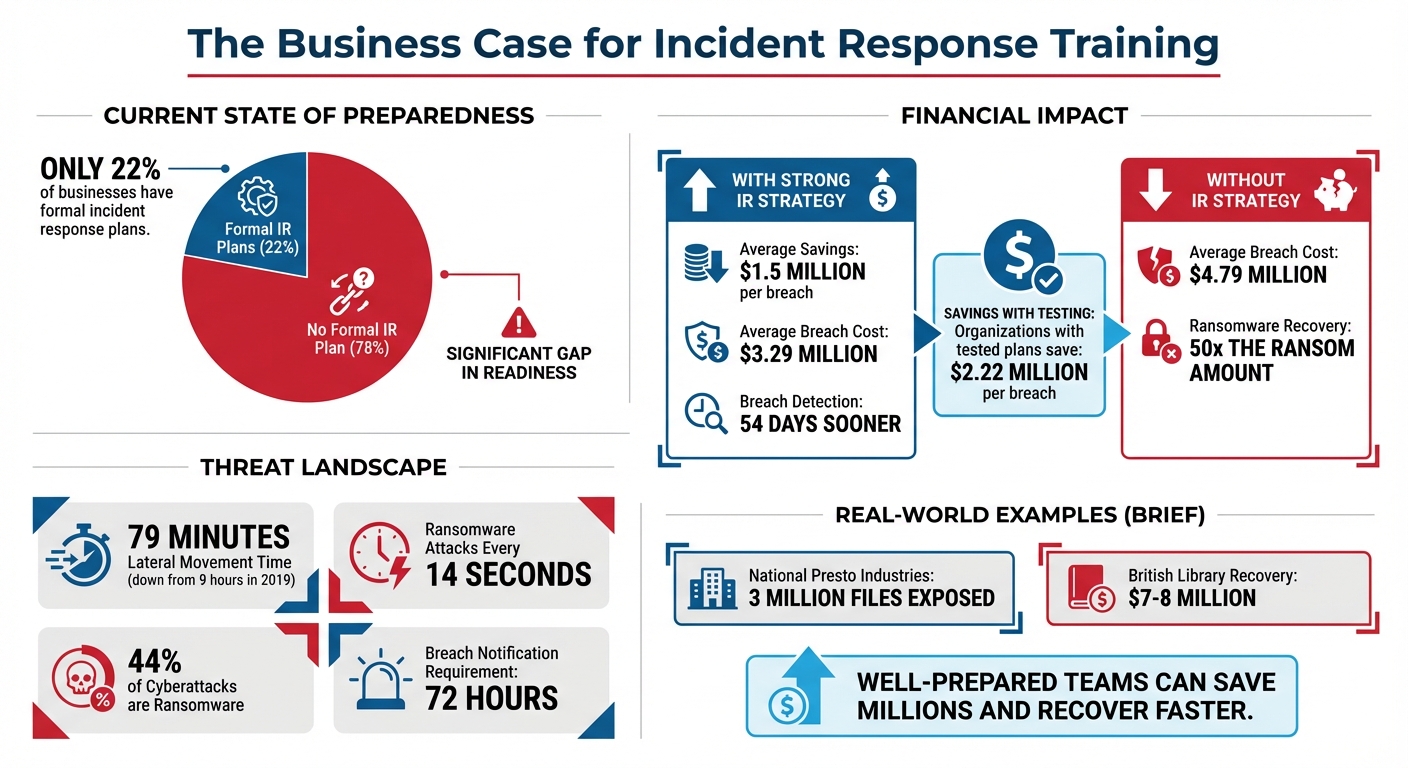 Incident Response Training Statistics and Cost Savings