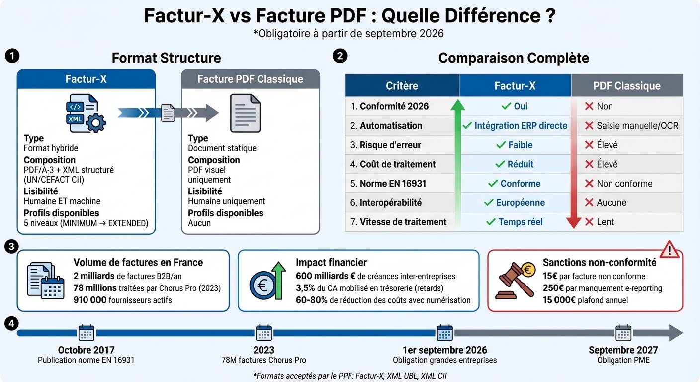 Factur-X vs PDF classique : comparaison complète des formats de facturation