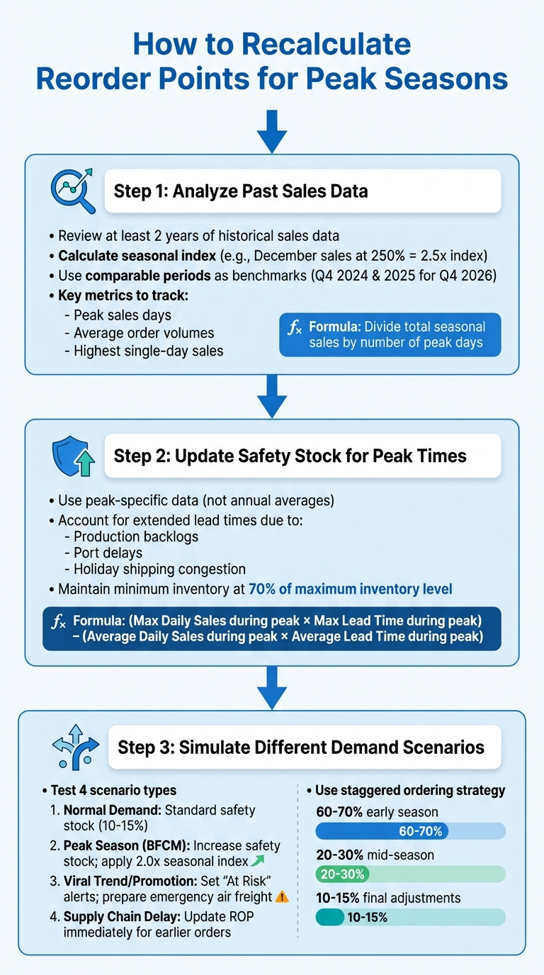 3-Step Process to Recalculate Reorder Points for Peak Seasonal Demand