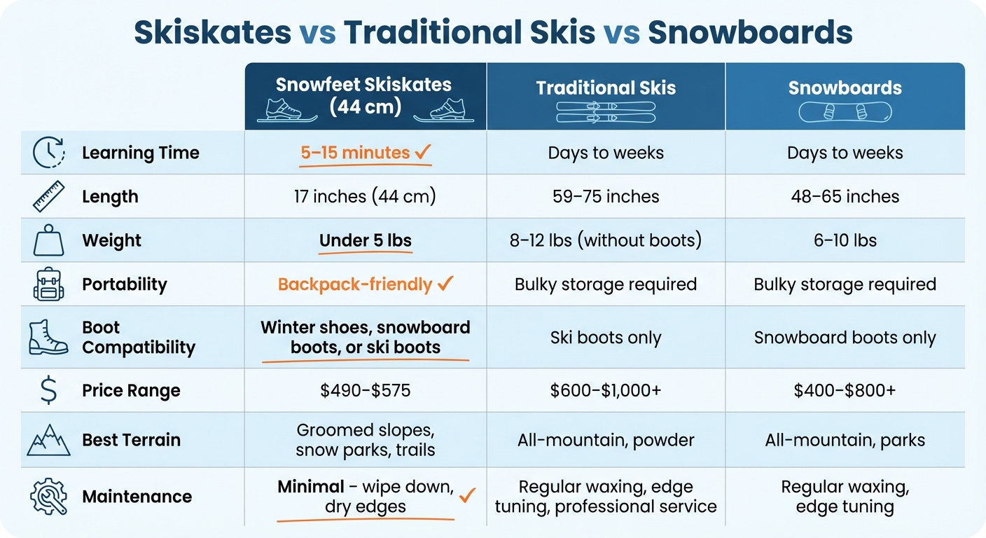 Tabla comparativa Skiskates vs Esquís tradicionales vs Snowboards