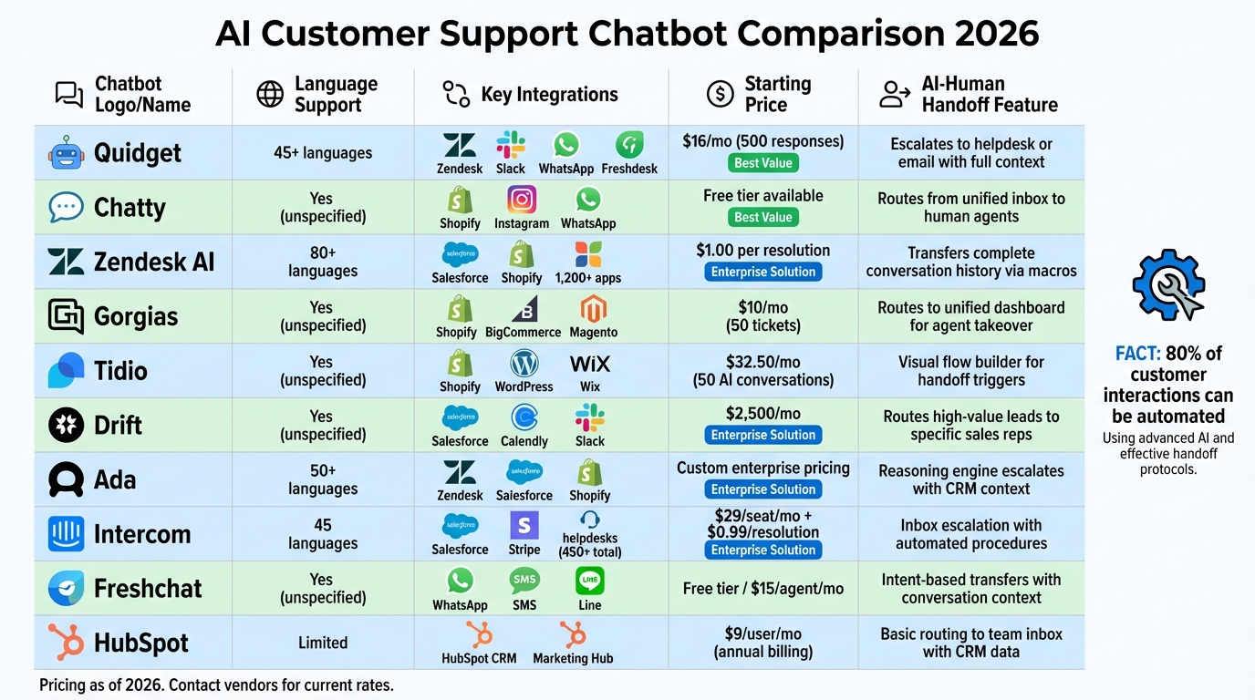 AI Customer Support Chatbot Comparison: Features, Pricing & Language Support 2026