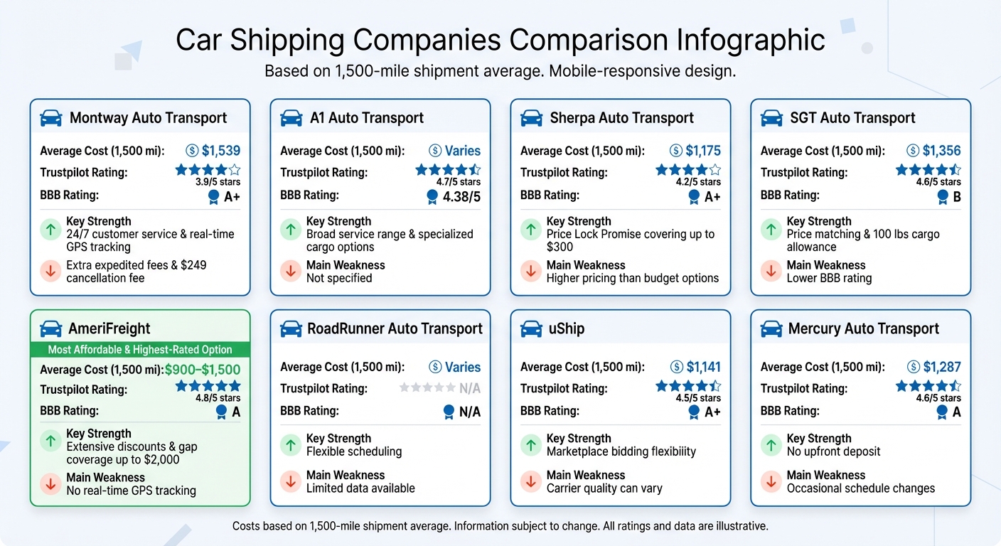 Top 8 Car Shipping Companies Comparison: Pricing, Ratings & Key Features