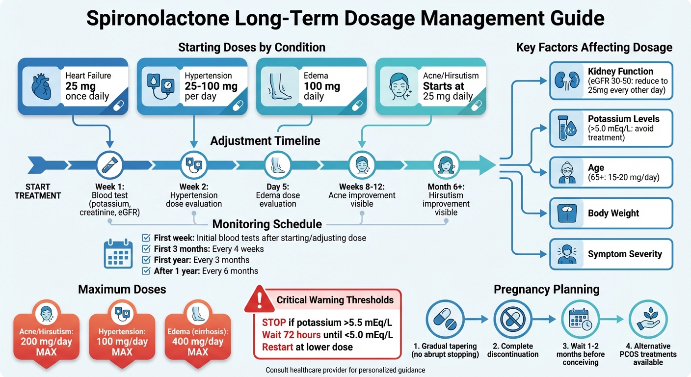 Spironolactone Dosage Adjustment Timeline and Monitoring Guide