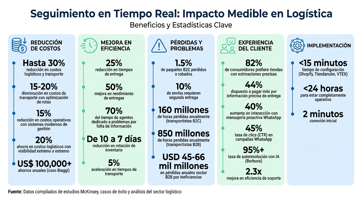 Beneficios del Seguimiento en Tiempo Real en Logística: Estadísticas Clave