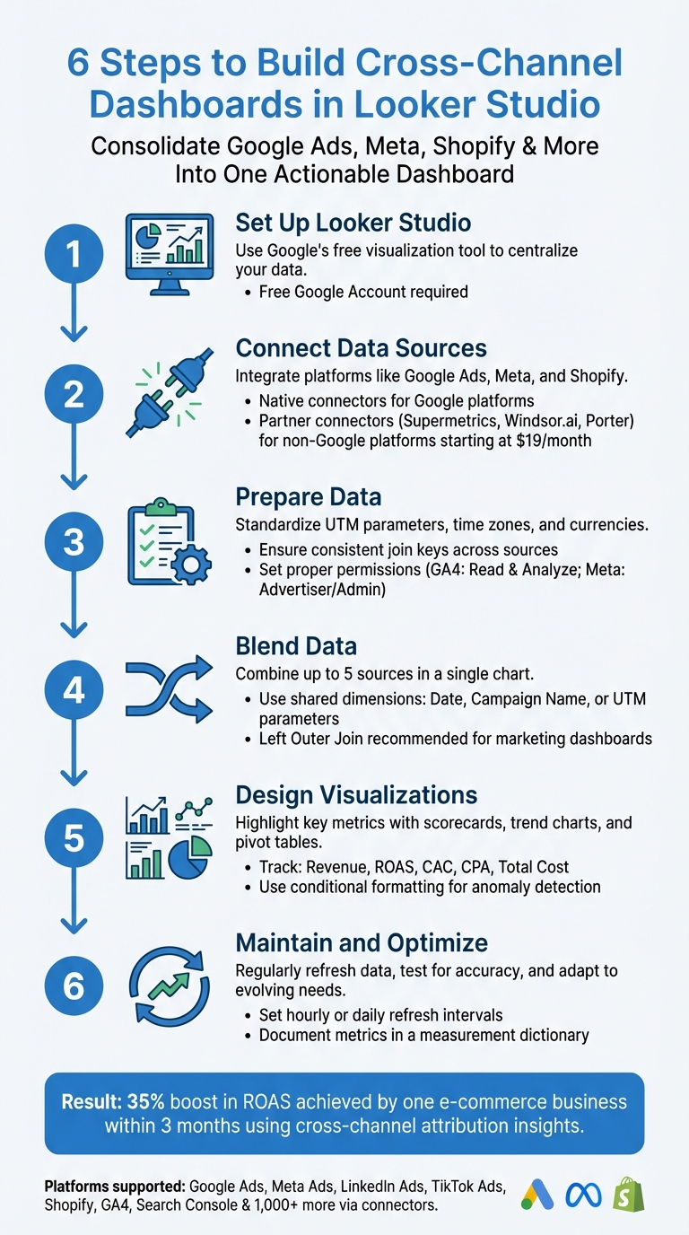 6-Step Process to Build Cross-Channel Marketing Dashboards in Looker Studio