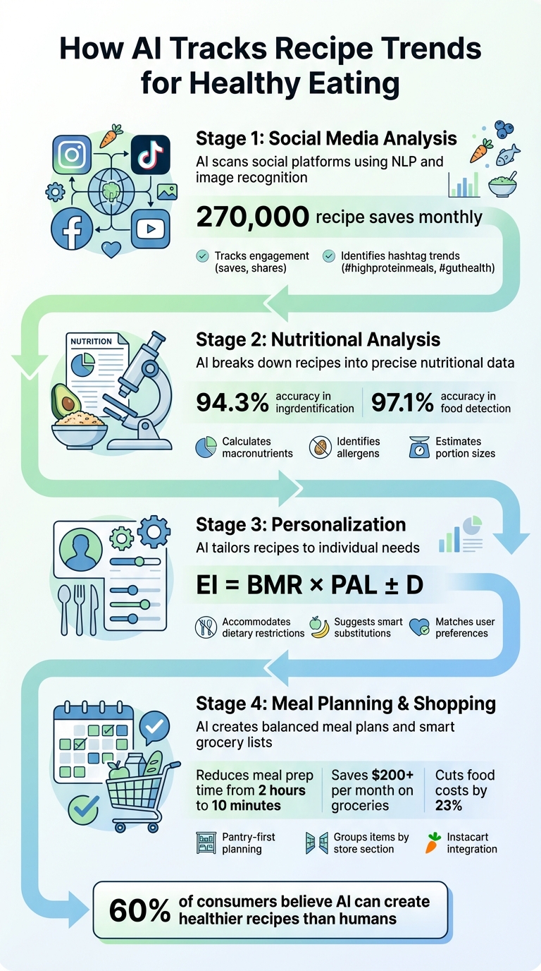 How AI Tracks Recipe Trends and Creates Personalized Meal Plans