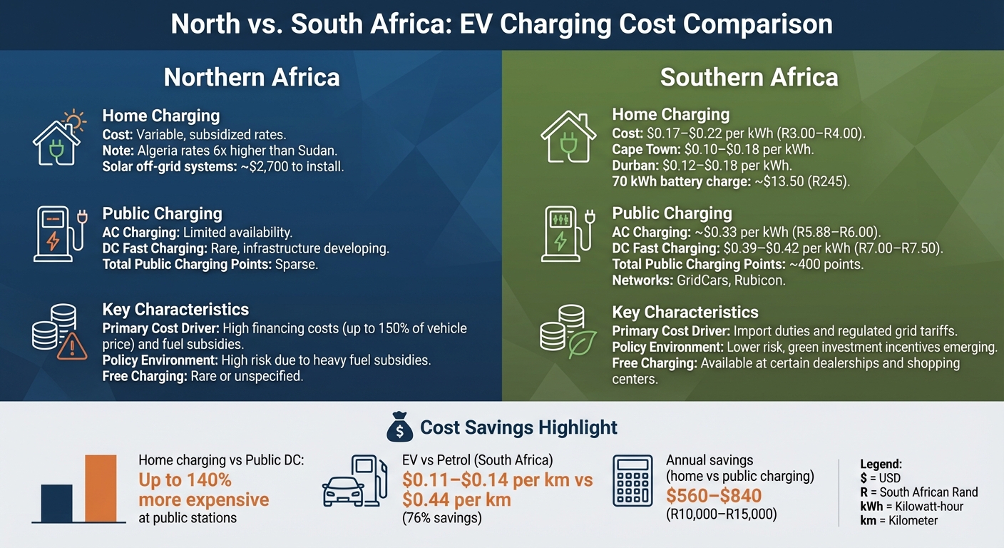North vs South Africa EV Charging Costs Comparison