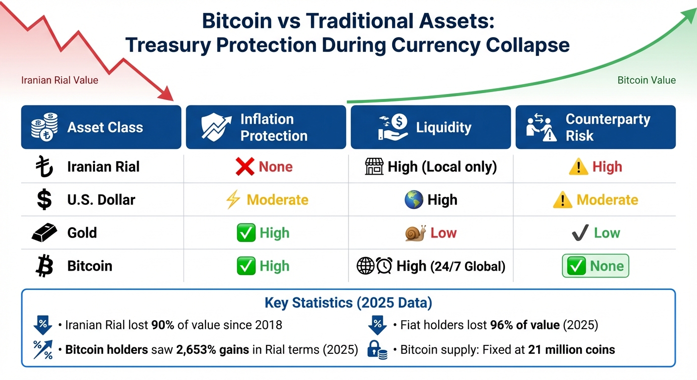 Bitcoin vs Traditional Assets: Protecting Iranian Business Treasuries During Currency Collapse