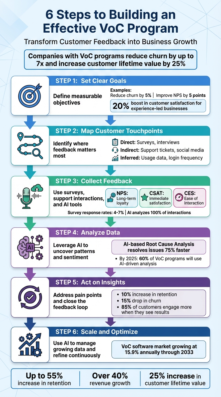 6-Step Voice of Customer Program Implementation Framework