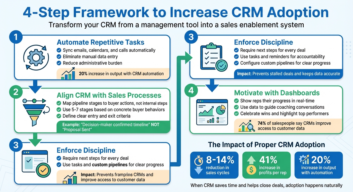 4-Step Framework to Increase CRM Adoption in Sales Teams