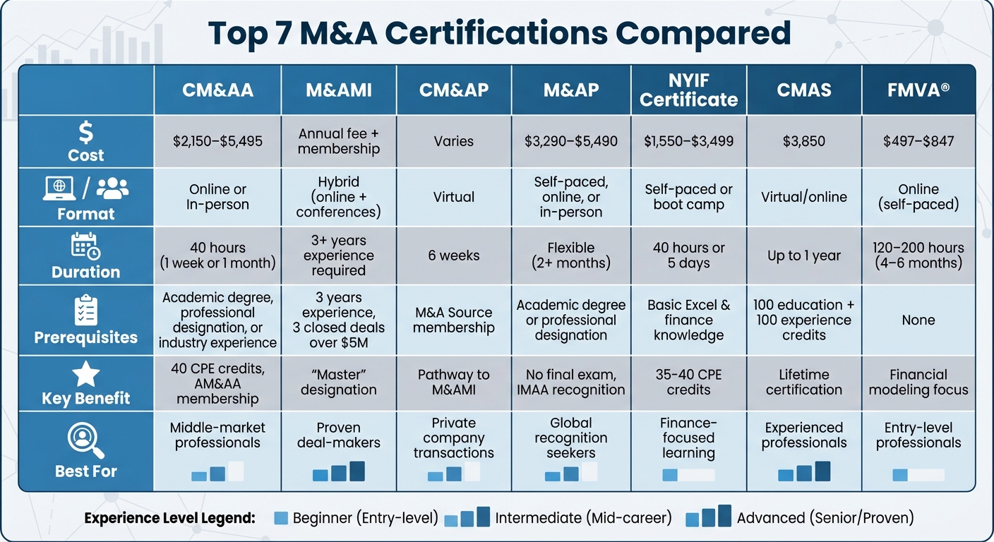 M&A Certification Comparison: Cost, Duration, and Requirements