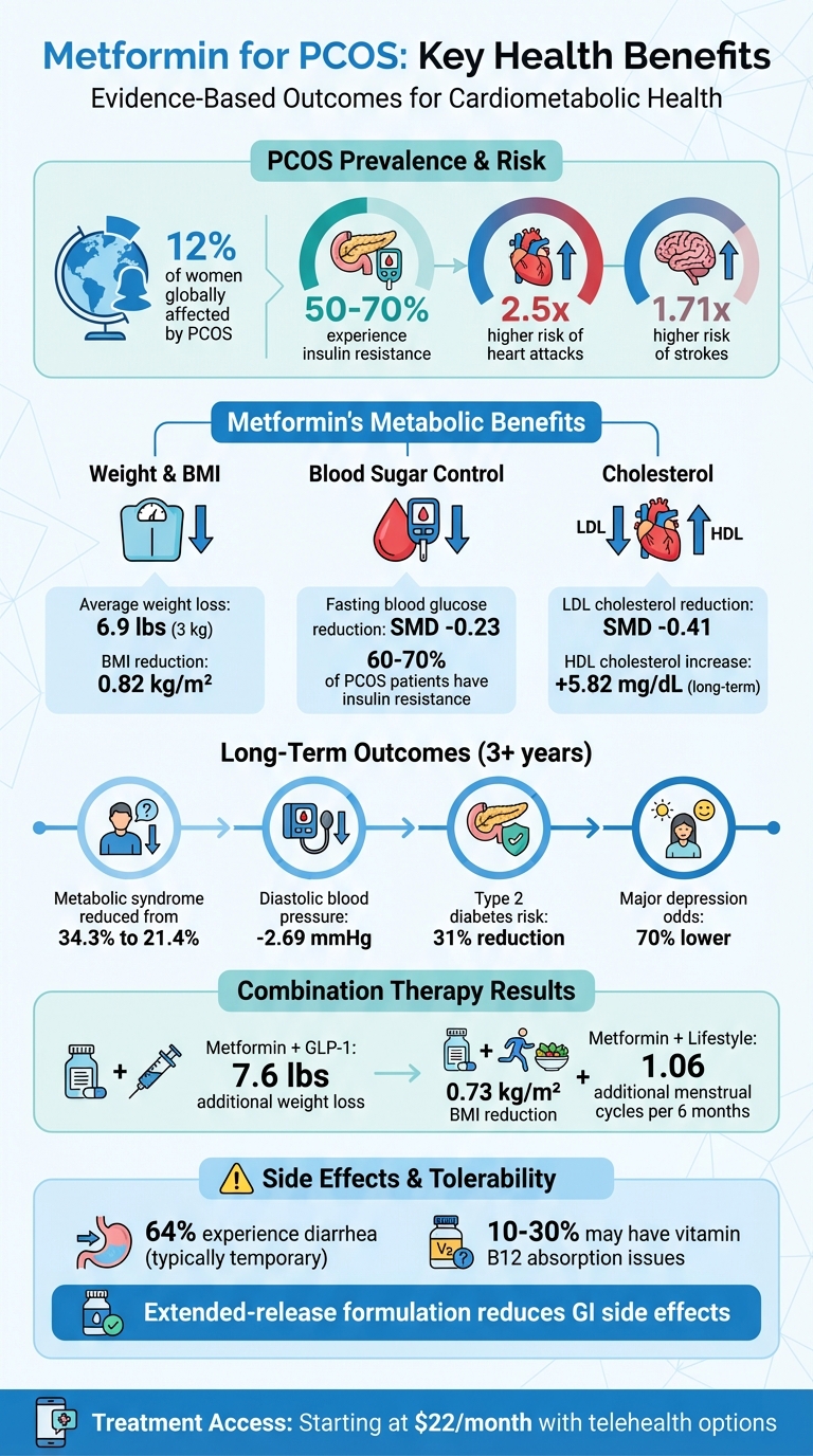 Metformin Benefits for PCOS: Key Statistics and Health Outcomes