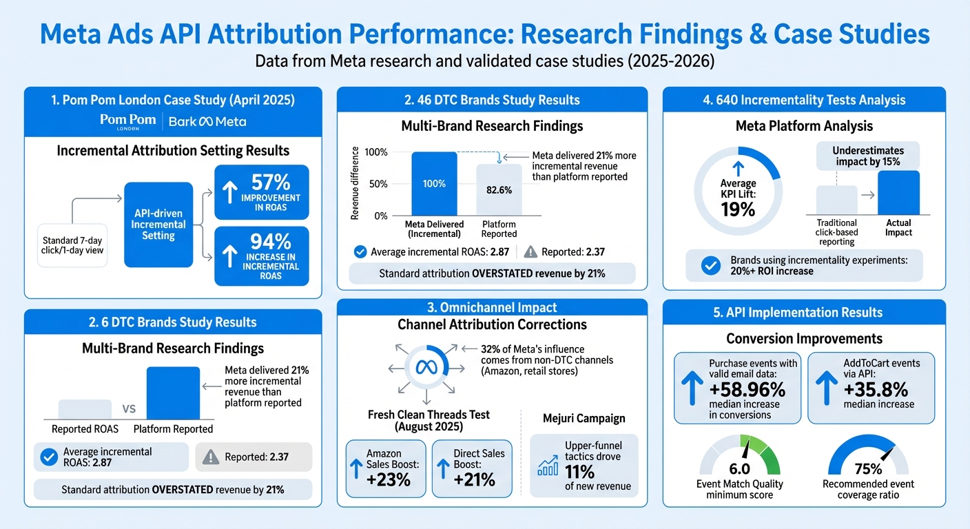 Meta Ads API Impact: Key Performance Metrics and Attribution Improvements