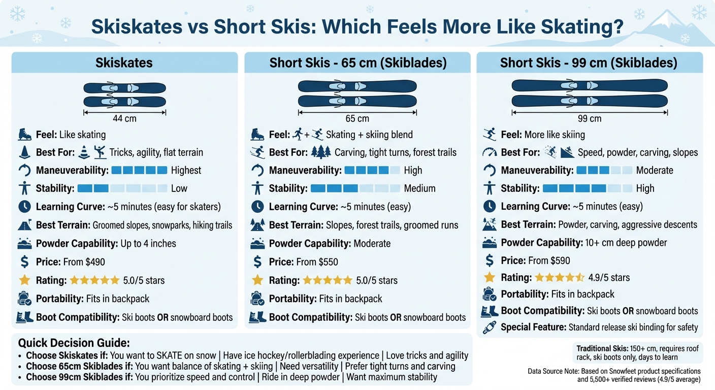 Skiskates 與短滑雪板：哪一種感覺更像滑冰？