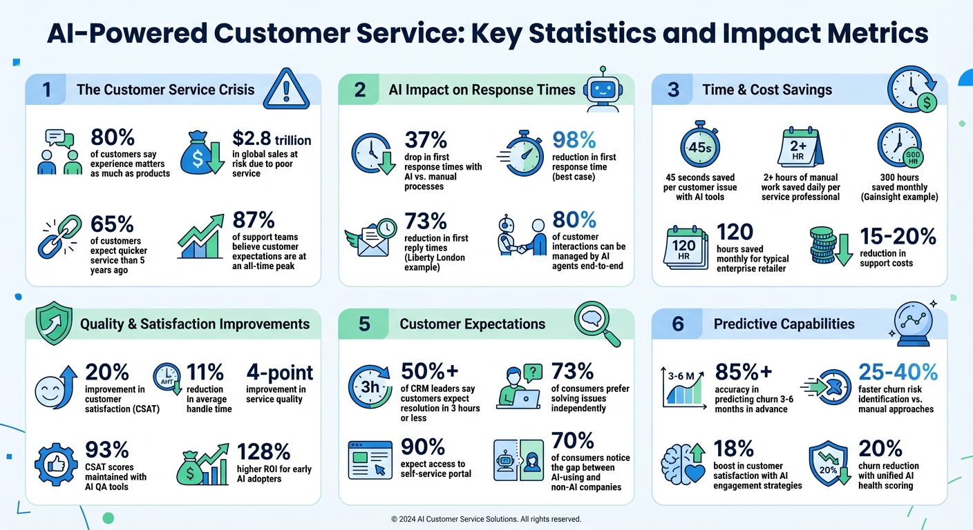 AI-Powered Customer Service: Key Statistics and Impact Metrics