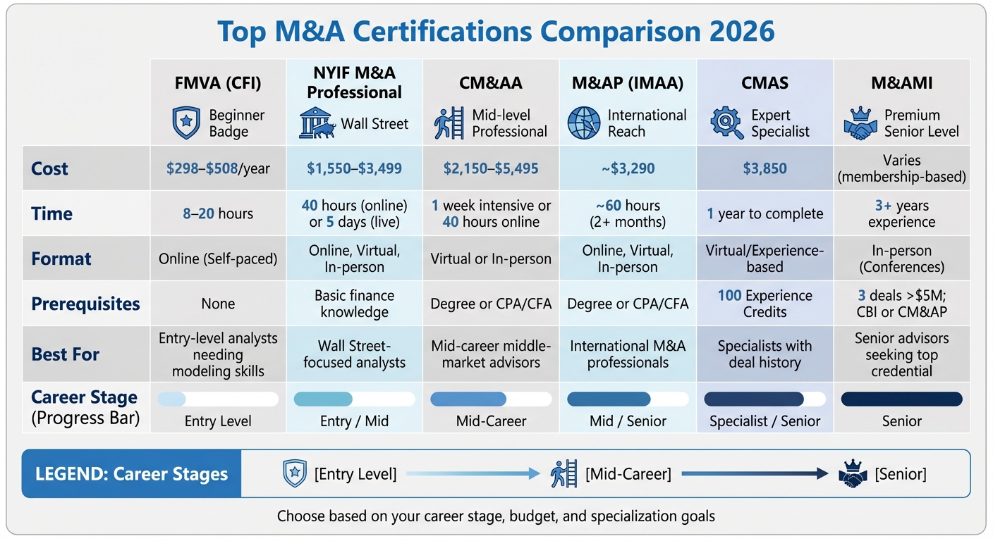 M&A Certification Comparison: Costs, Requirements, and Career Fit