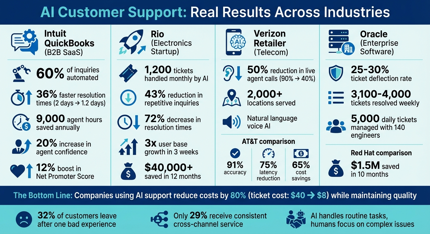 AI Customer Support ROI: Cost Savings and Efficiency Gains Across Industries
