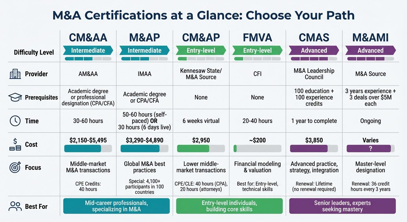 M&A Certification Comparison: Prerequisites, Costs, and Time Commitments
