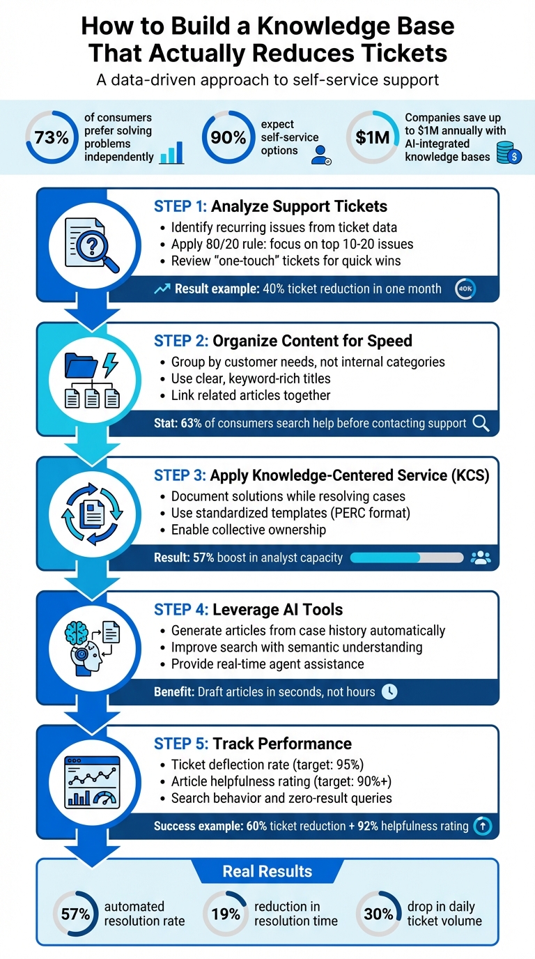 5-Step Process to Build a Knowledge Base That Reduces Support Tickets