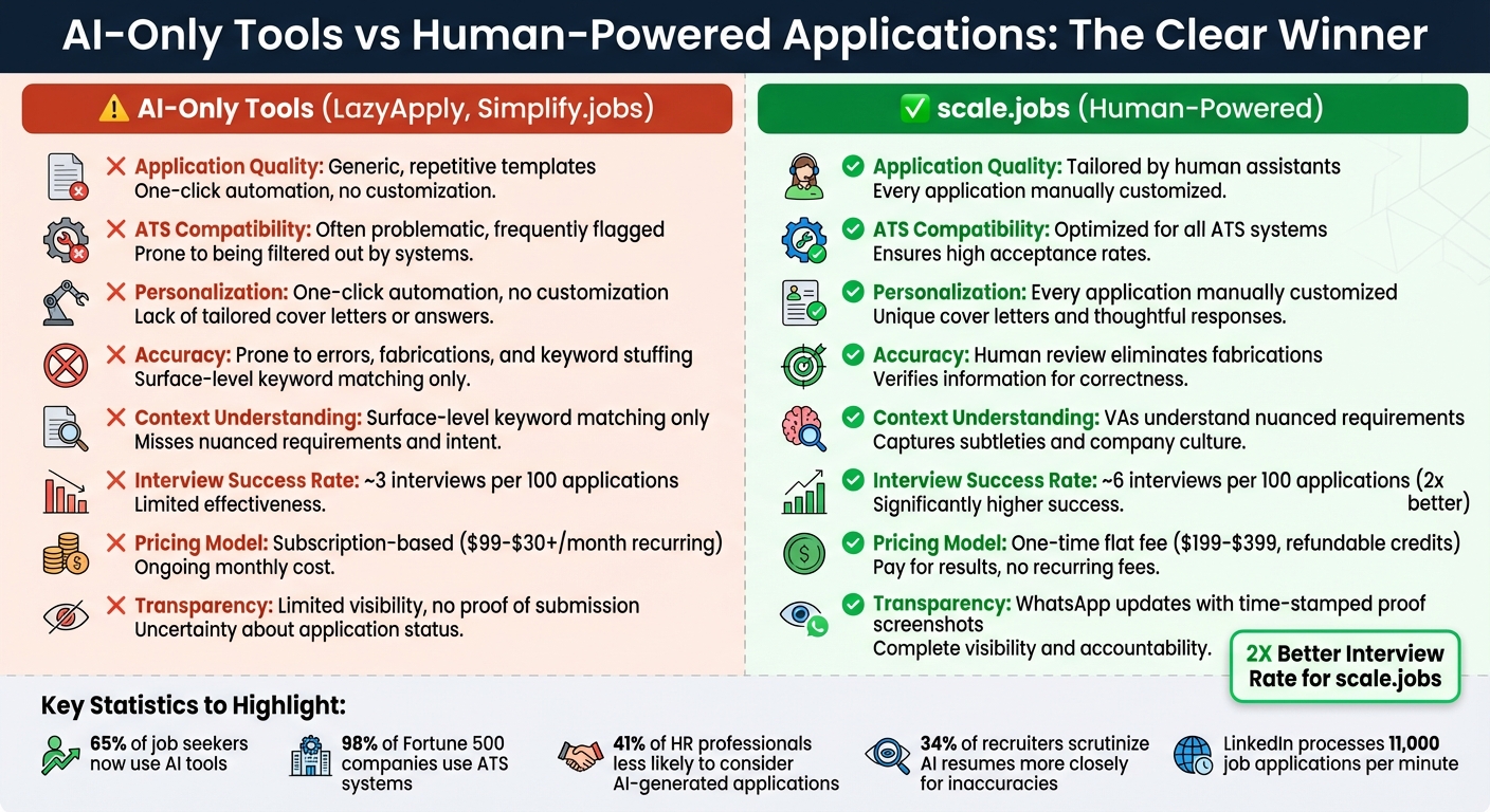 AI-Only vs Human-Powered Job Application Tools Comparison