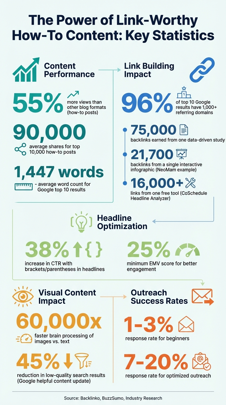 How-To Content Performance Statistics and Link Building Success Metrics