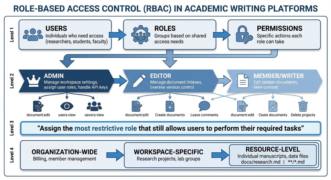 RBAC Structure: Users, Roles, Permissions and Access Scopes in Academic Platforms