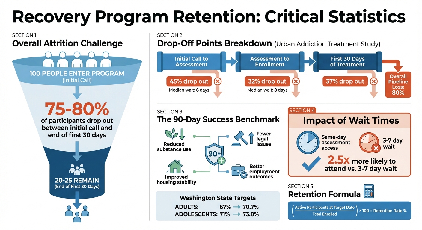 Estadísticas de retención de programas de recuperación y puntos de deserción
