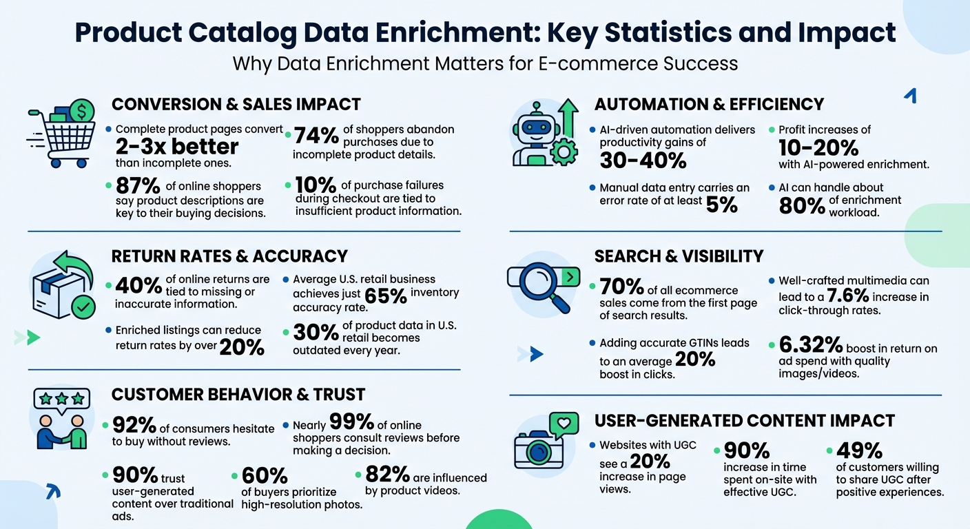 Product Catalog Data Enrichment: Key Statistics and Impact Metrics