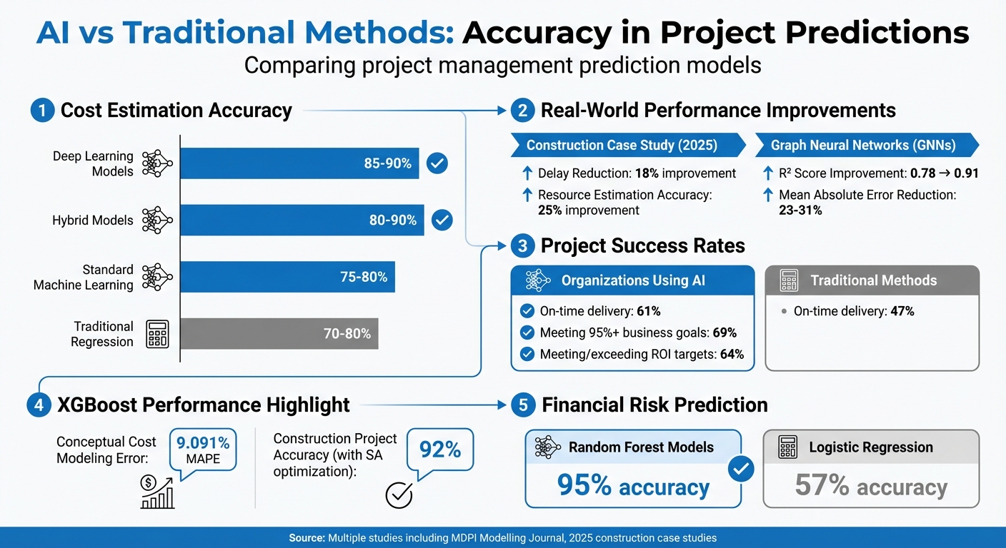 AI vs Traditional Methods: Project Management Accuracy Comparison