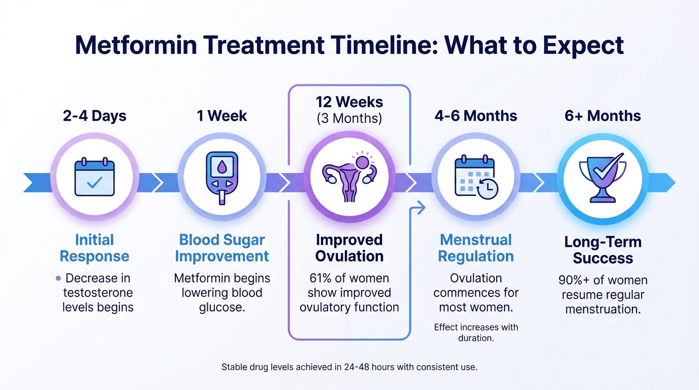 Metformin Treatment Timeline for PCOS: What to Expect from Days to Months