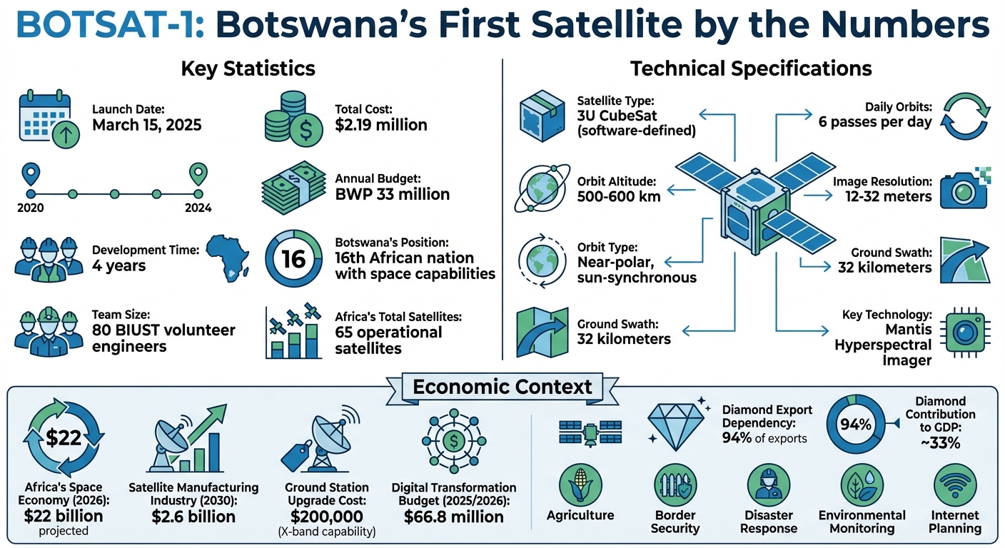 BOTSAT-1 Key Statistics and Technical Specifications