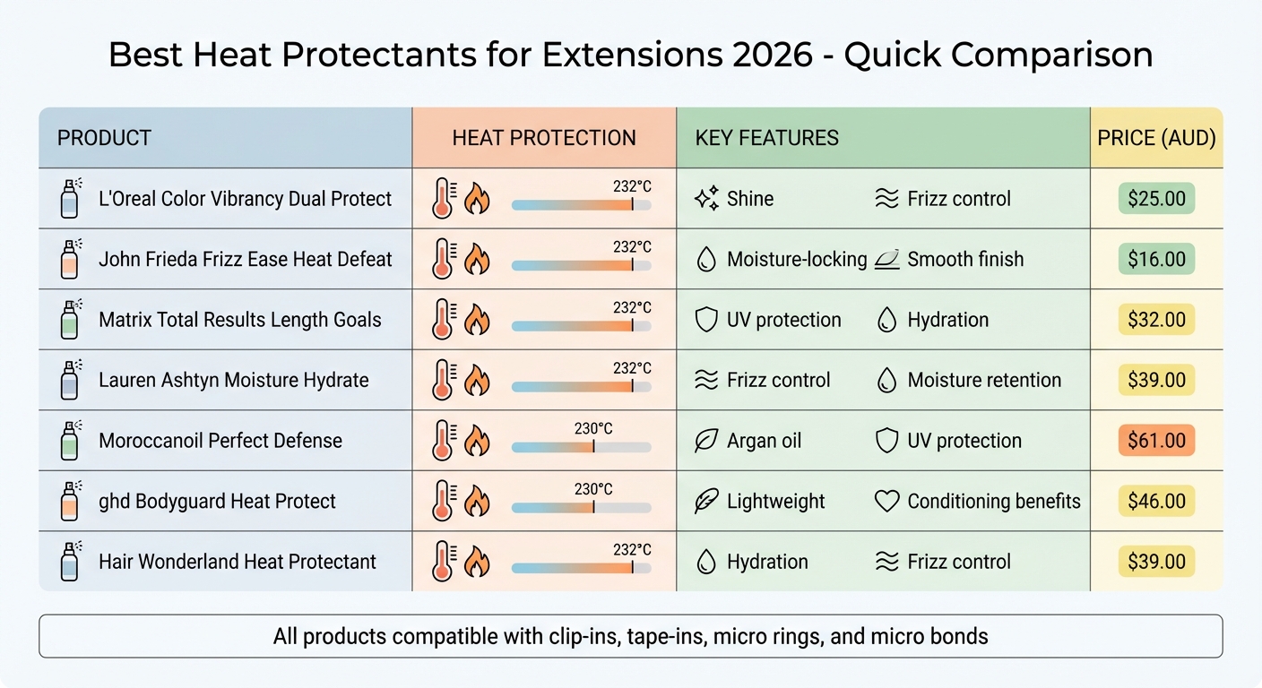 Heat Protectant Comparison for Hair Extensions 2026