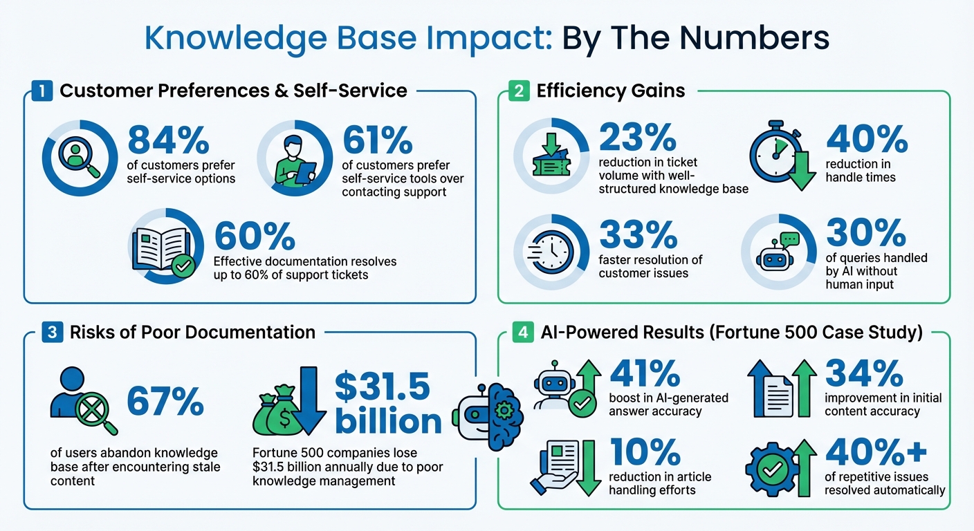 Knowledge Base Impact Statistics: Self-Service, Ticket Reduction & AI Performance