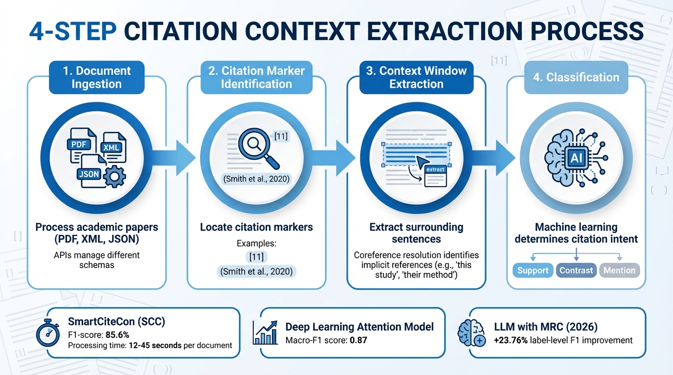 How Automated Citation Context Extraction Works: 4-Step Process