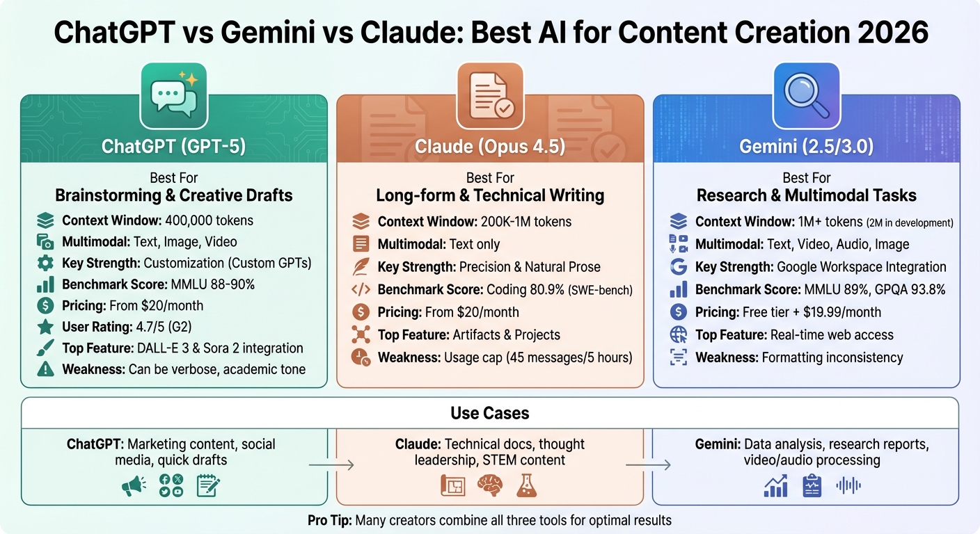 ChatGPT vs Gemini vs Claude 2026 Comparison Chart