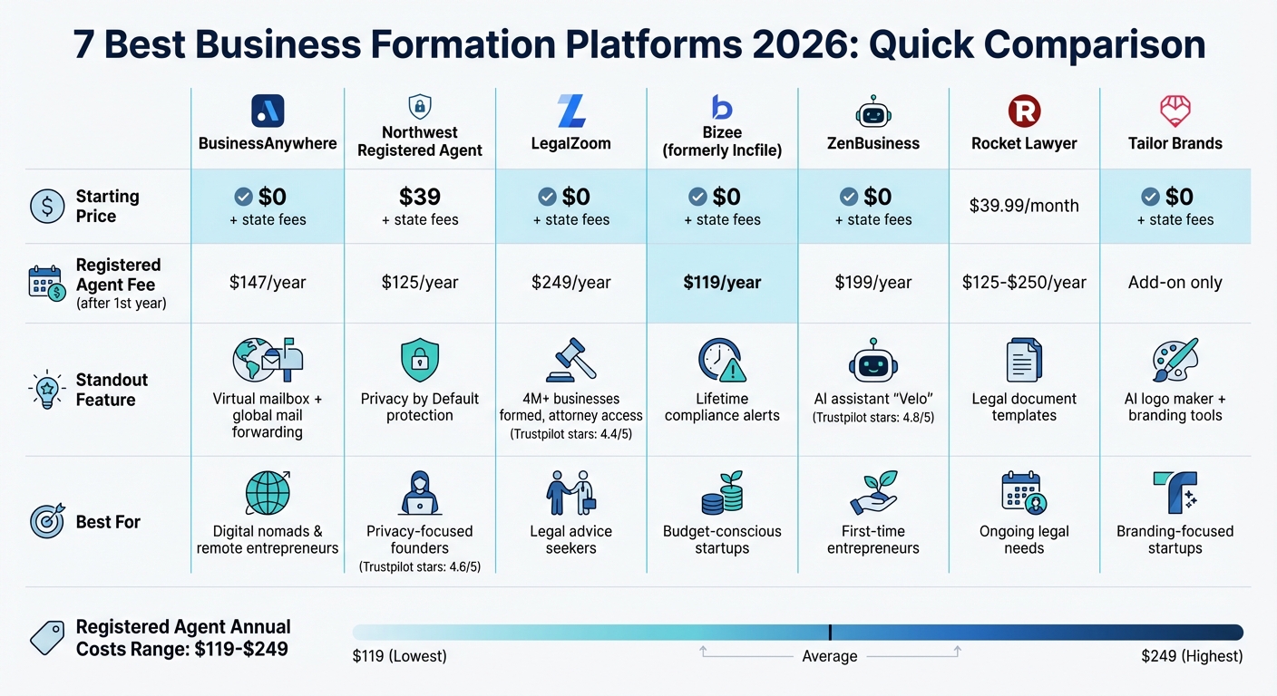 Business Formation Platform Comparison 2026: Pricing and Features