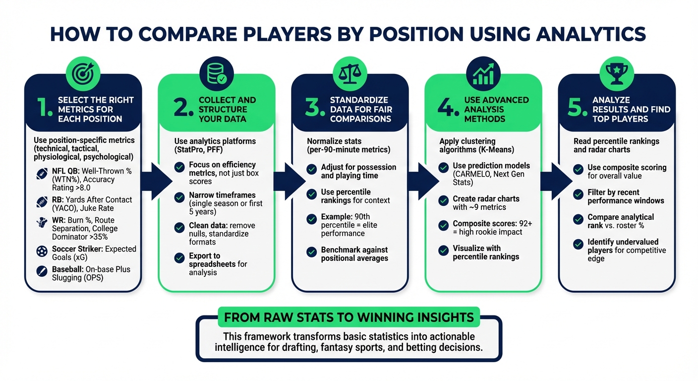 5-Step Framework for Comparing Players Using Position-Specific Analytics