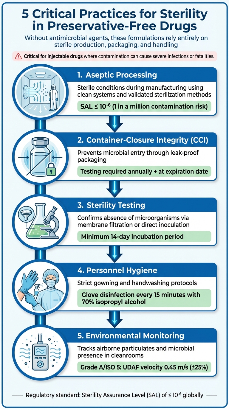 5 Critical Practices for Ensuring Sterility in Preservative-Free Drugs
