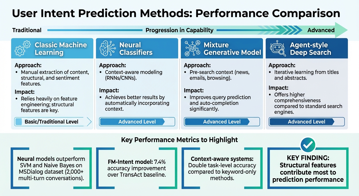 User Intent Prediction Methods Comparison: Performance and Approaches in Academic Search